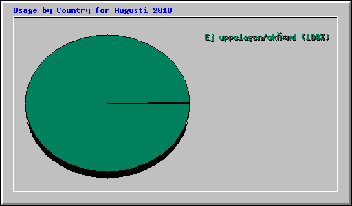 Usage by Country for Augusti 2018