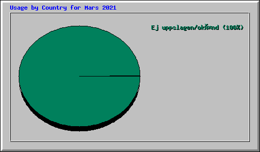 Usage by Country for Mars 2021