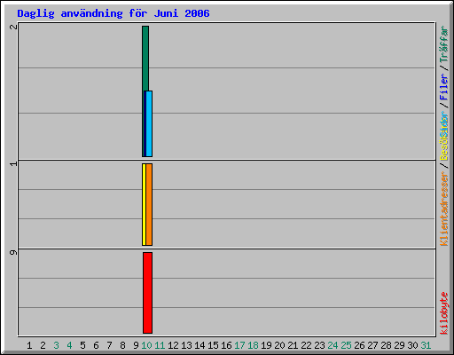 Daglig anv�ndning f�r Juni 2006