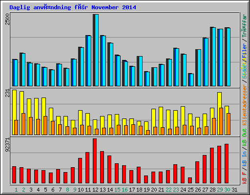 Daglig användning för November 2014