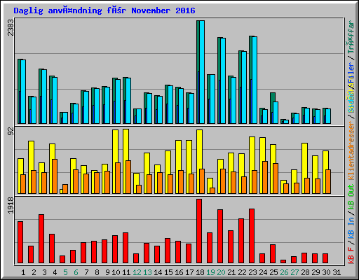 Daglig användning för November 2016