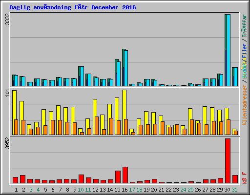 Daglig användning för December 2016