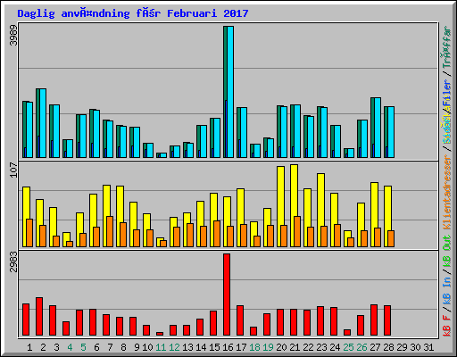 Daglig användning för Februari 2017