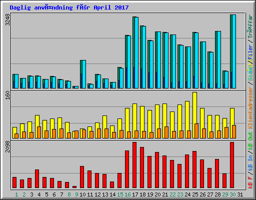 Daglig användning för April 2017