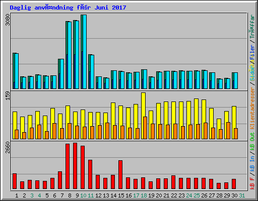 Daglig användning för Juni 2017