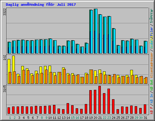 Daglig användning för Juli 2017
