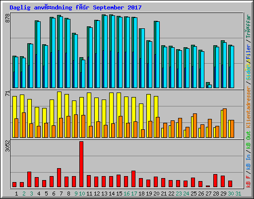 Daglig användning för September 2017