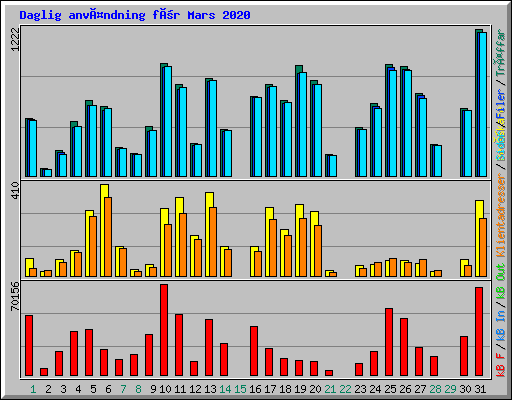 Daglig användning för Mars 2020