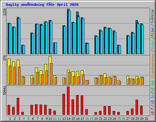 Daglig användning för April 2020