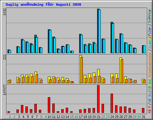 Daglig användning för Augusti 2020