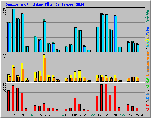 Daglig användning för September 2020