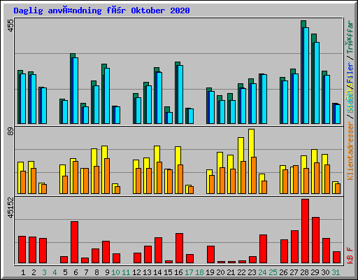 Daglig användning för Oktober 2020