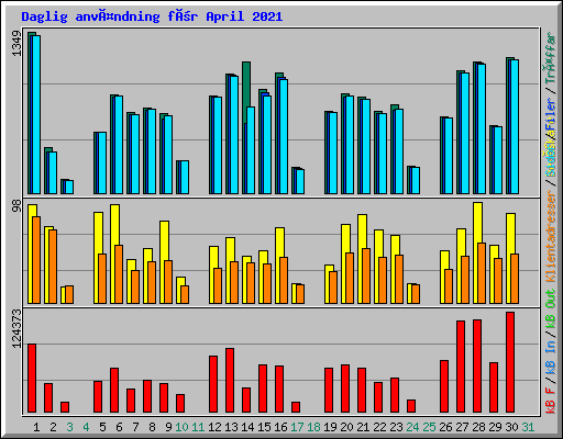 Daglig användning för April 2021