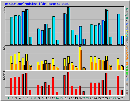 Daglig användning för Augusti 2021