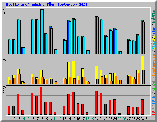 Daglig användning för September 2021