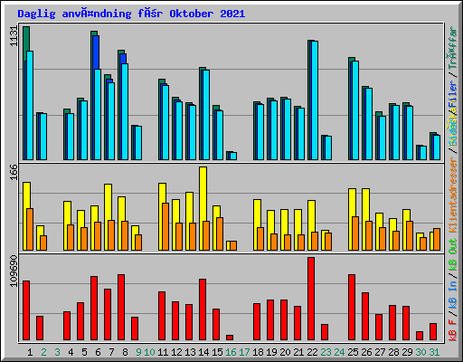 Daglig användning för Oktober 2021