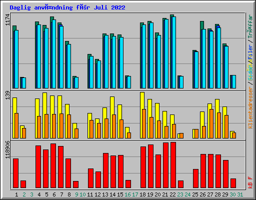 Daglig användning för Juli 2022