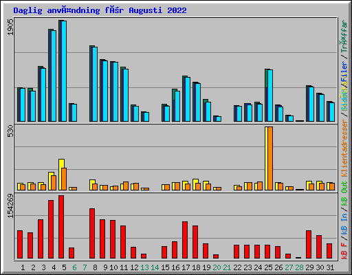Daglig användning för Augusti 2022