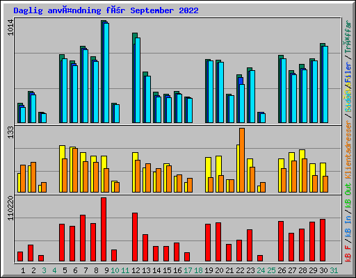 Daglig användning för September 2022