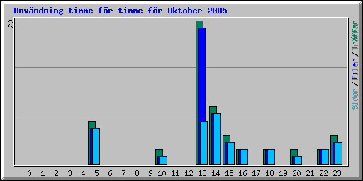 Anv�ndning timme f�r timme f�r Oktober 2005