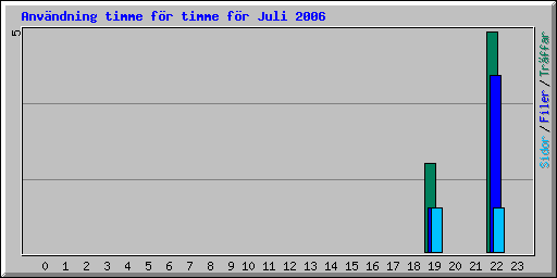 Anv�ndning timme f�r timme f�r Juli 2006