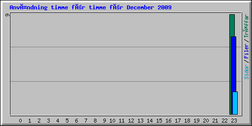 Användning timme för timme för December 2009