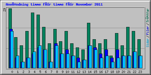 Användning timme för timme för November 2011