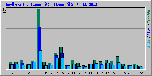 Användning timme för timme för April 2012