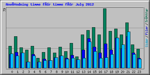 Användning timme för timme för July 2012