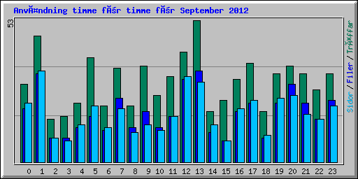 Användning timme för timme för September 2012
