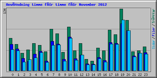 Användning timme för timme för November 2012