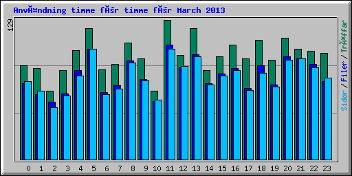 Användning timme för timme för March 2013