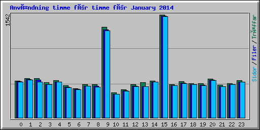 Användning timme för timme för January 2014