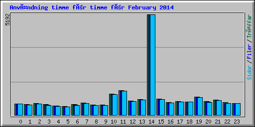 Användning timme för timme för February 2014