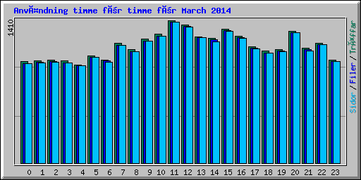 Användning timme för timme för March 2014