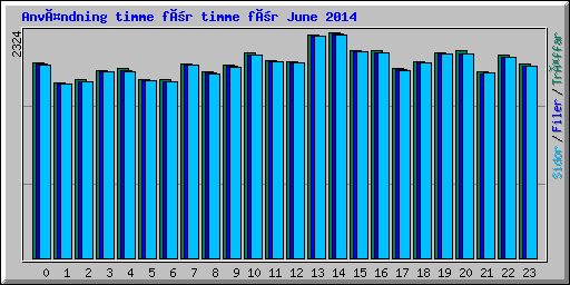 Användning timme för timme för June 2014