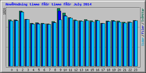 Användning timme för timme för July 2014