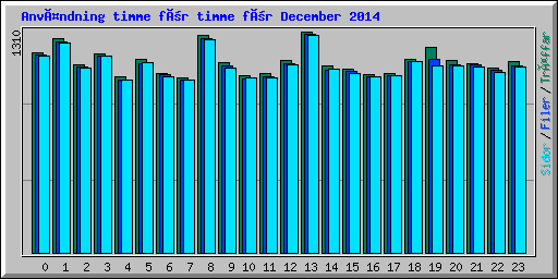 Användning timme för timme för December 2014