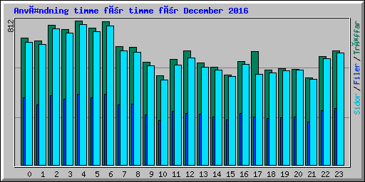 Användning timme för timme för December 2016