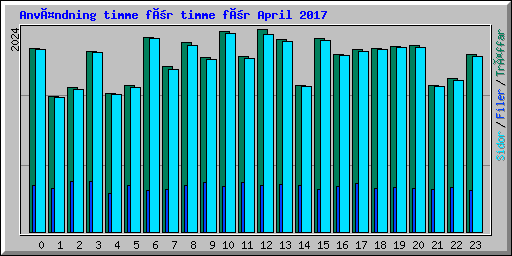 Användning timme för timme för April 2017
