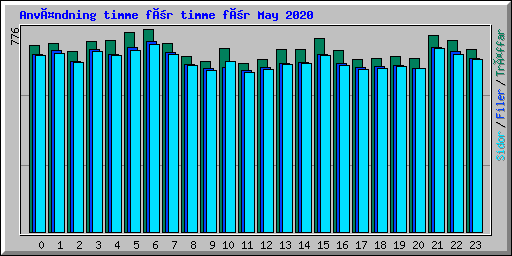 Användning timme för timme för May 2020