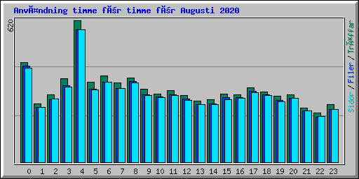 Användning timme för timme för Augusti 2020