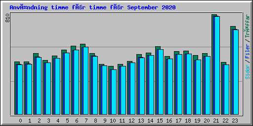 Användning timme för timme för September 2020