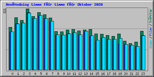 Användning timme för timme för Oktober 2020