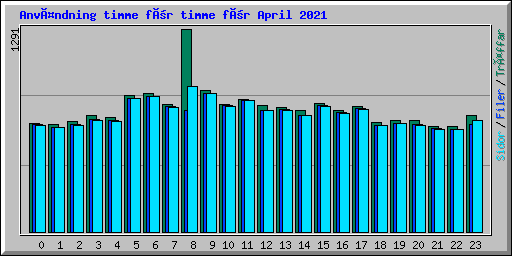 Användning timme för timme för April 2021