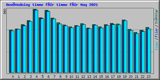 Användning timme för timme för May 2021