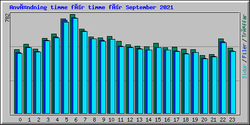 Användning timme för timme för September 2021