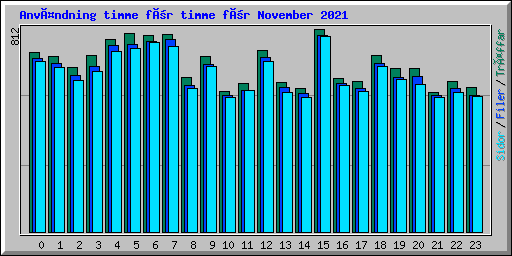 Användning timme för timme för November 2021