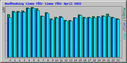 Användning timme för timme för April 2022