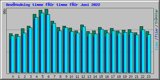 Användning timme för timme för Juni 2022